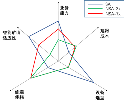 SA、NSA-3x和NSA-7x组网对比分析图.jpg