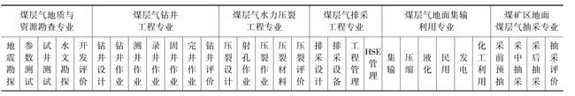 煤层气技术标准体系专业技术门类（小图）.jpg