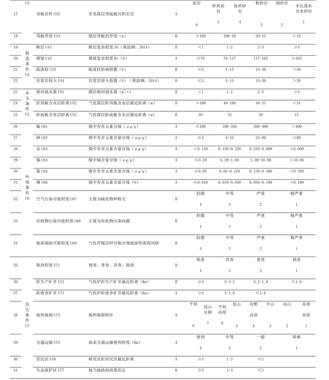 煤炭地质气化地质选区指标2.jpg