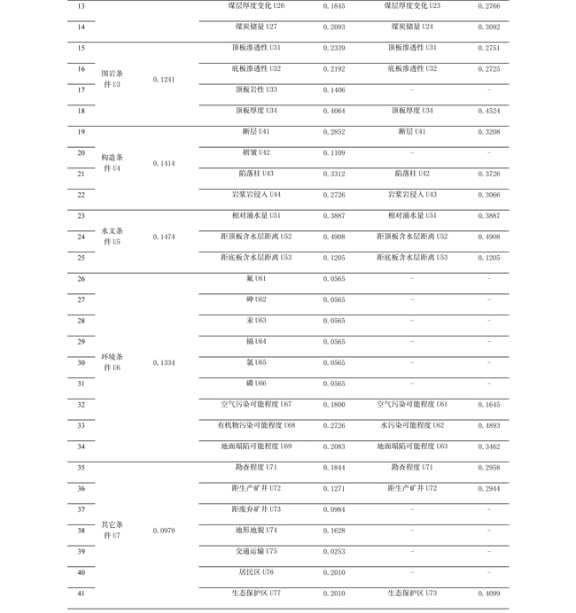 煤炭地下气化地质指标权重2.jpg