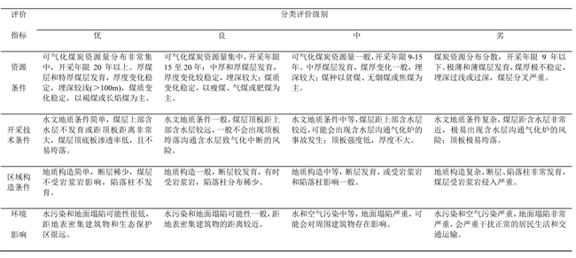 煤炭地下气化四大类条件定性评价及分级方案(小图）.jpg