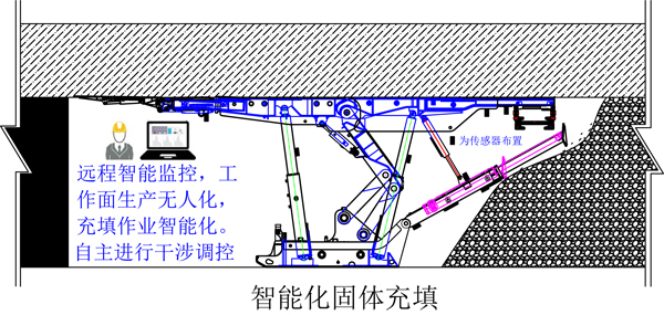 固体智能充填方法原理图a（小图）.jpg