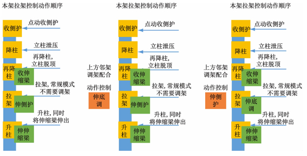 三种移架模式控制逻辑.jpg