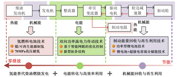 电动轮矿车节能及零排放技术路线.jpg