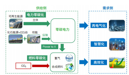 面向碳中和的能源变革.jpg