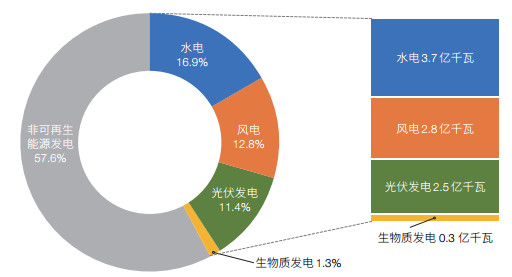 截至2020年底我国分类型发电装机容量.jpg