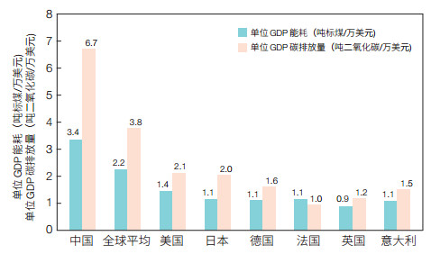 2020年世界主要国家单位GDP能耗和二氧化碳排放量.jpg