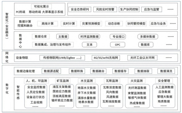 煤矿安全智能化体系架构.jpg