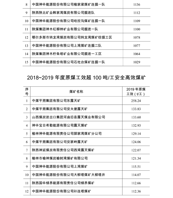 2018—2019年度煤炭工业安全高效矿井(露天)千万吨采煤队、千米掘进队和原煤工效达到100 吨/工煤矿名单