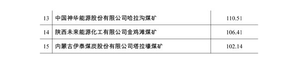 ：2018~2019年度煤炭工业安全高效矿井（露天）千万吨采煤队、千米掘进队和原煤工效达到100 吨_工煤矿名单-3.jpg