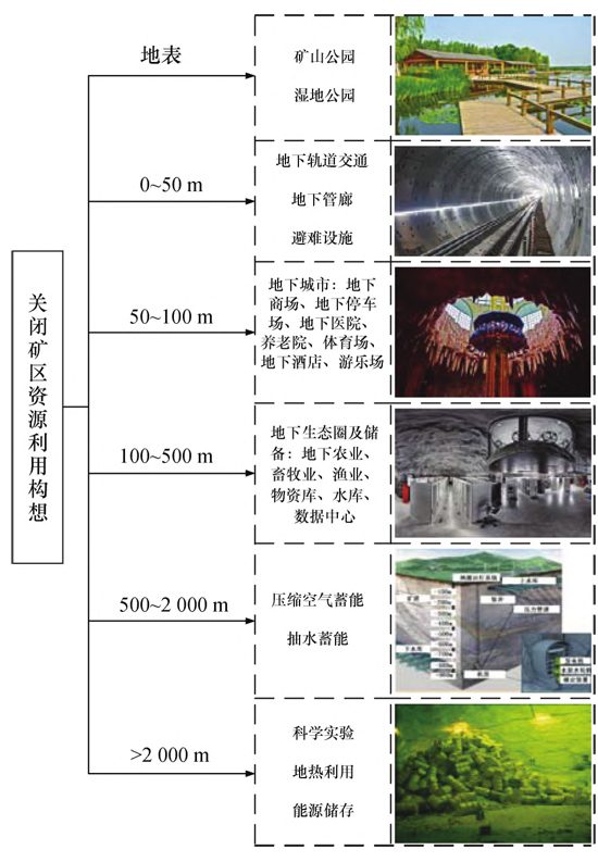 关闭矿区资源利用埋深分布图.jpg