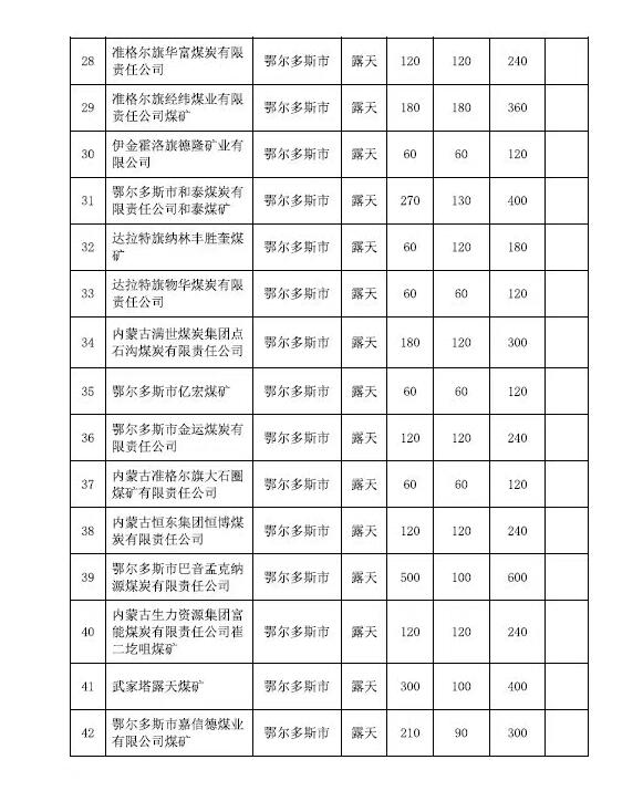 内蒙古发布特急通知 要求72处煤矿可临时按照拟核增后产能生产