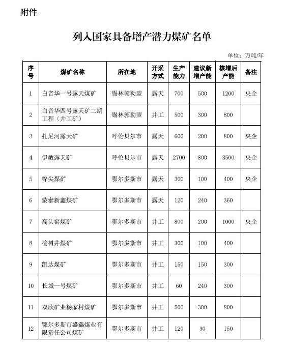 内蒙古发布特急通知 要求72处煤矿可临时按照拟核增后产能生产