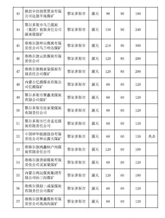 内蒙古发布特急通知 要求72处煤矿可临时按照拟核增后产能生产