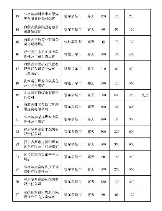 内蒙古发布特急通知 要求72处煤矿可临时按照拟核增后产能生产