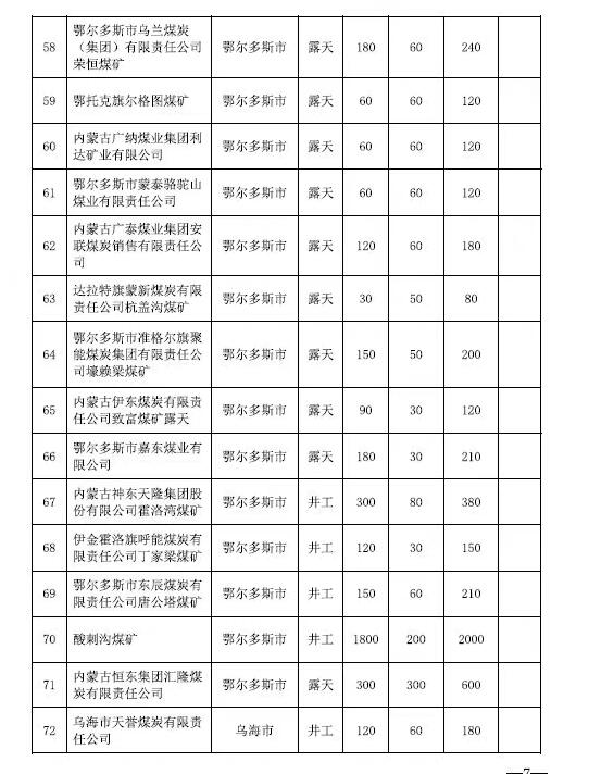 内蒙古发布特急通知 要求72处煤矿可临时按照拟核增后产能生产