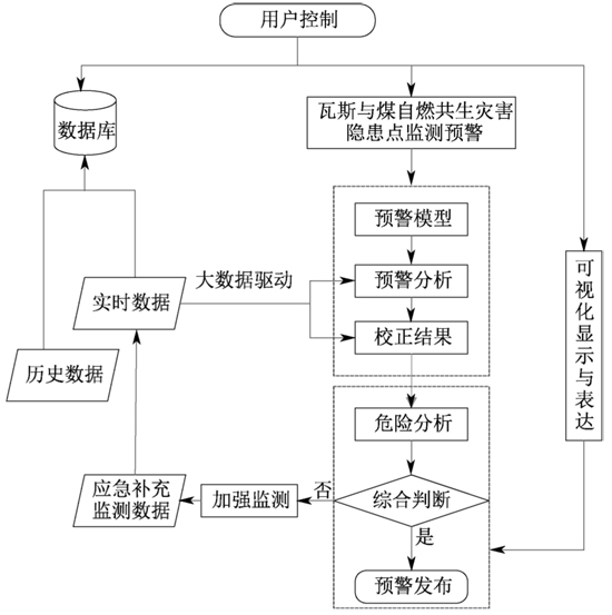 大数据驱动的共生灾害预警系统架构设计.jpg