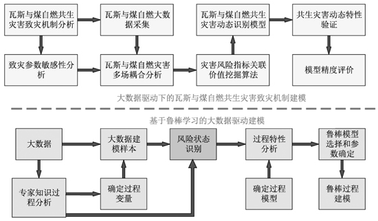 共生灾害风险识别建模.jpg