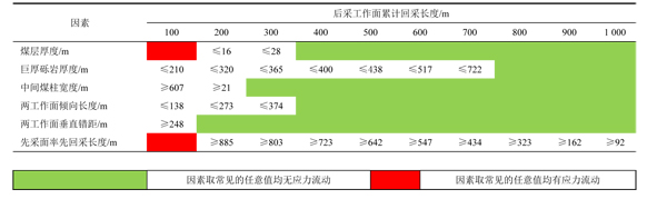 避免应力流动的各因素的取值范围.jpg