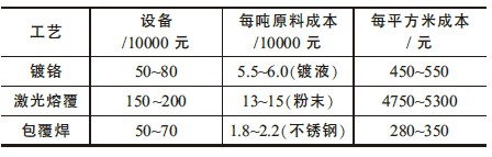 各工艺投入对比.jpg