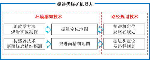 图2掘进机器人技术内涵.png