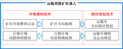 图8运输机器人技术内涵.png