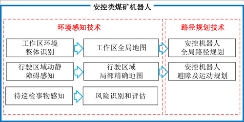 图13安控类煤矿机器人技术内涵.png