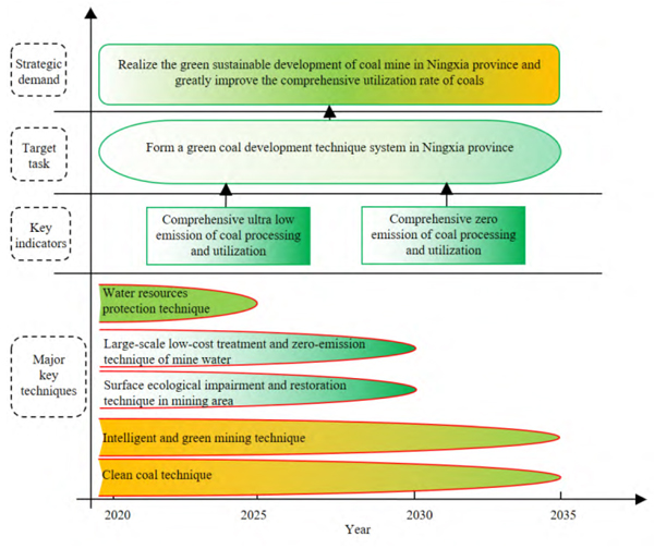 宁夏煤炭开发绿色技术体系.jpg