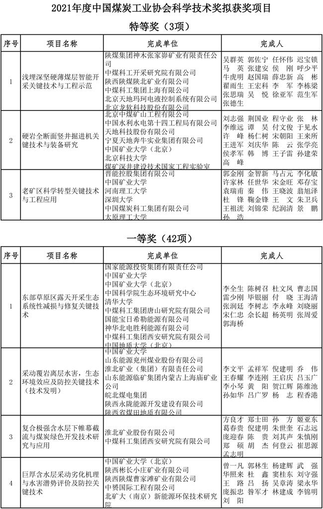 2021年度中国煤炭工业协会科学技术奖拟获奖项目-1.jpg