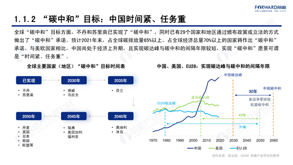 前瞻产业研究院：碳中和背景下的清洁能源科技创新机遇