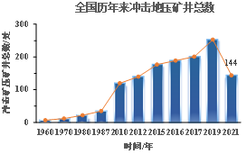 全国历年来冲击地压矿井总数.png