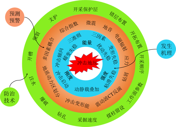 冲击地压机理、监测预警与防治技术.jpg