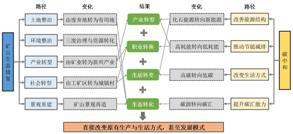 矿山生态修复对实现碳中和的作用（小图）.jpg