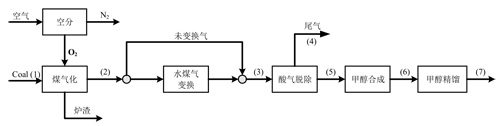 煤制甲醇工艺框图.jpg