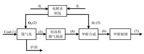 近零碳排放工艺流程.jpg