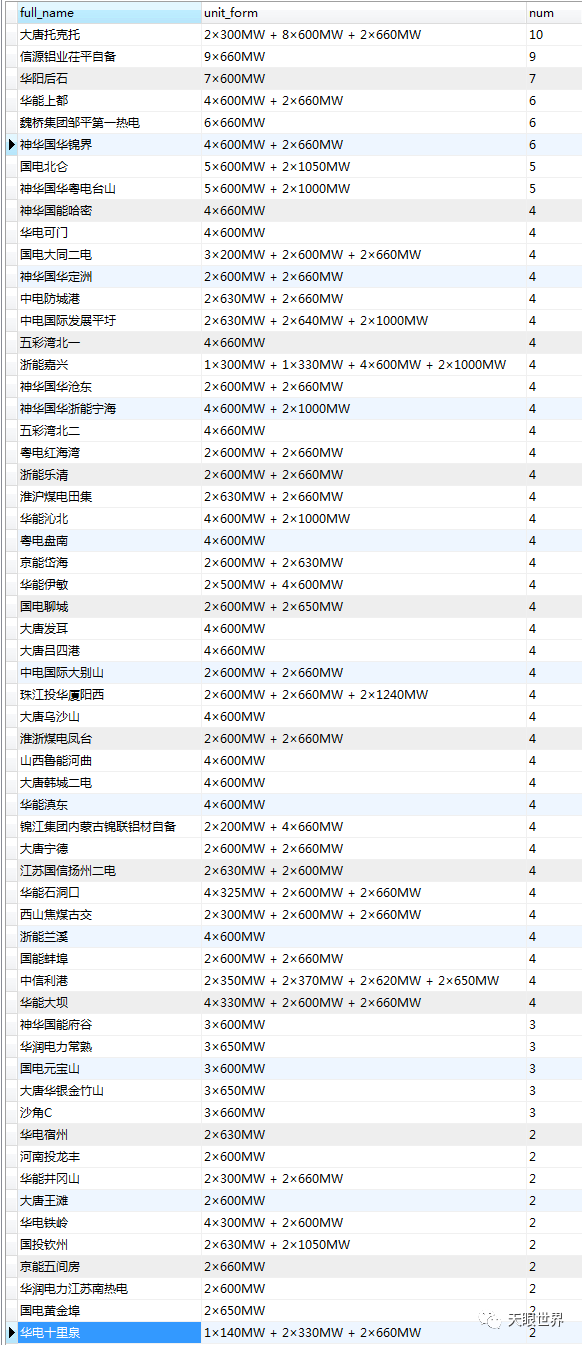 636台 | 中国已投产600MW煤电机组名单