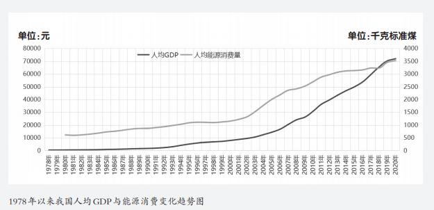 1978年以来我国人均GDP与能源消费变化趋势图.png