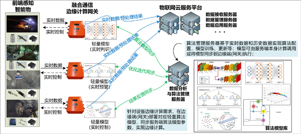 图8 <a href=//www.cannapanties.com/i,11,12164,0.html target=_blank class=infotextkey>智能矿山</a>云边协同服务机制.jpg