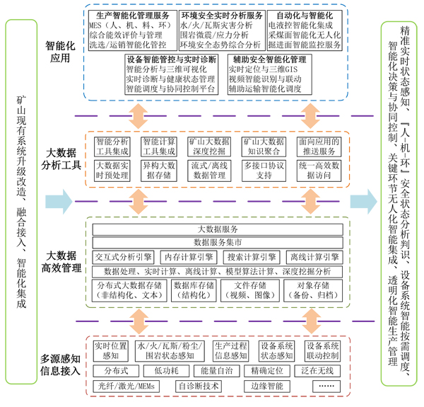 图9 矿山大数据分析与智能化应用服务架构.jpg