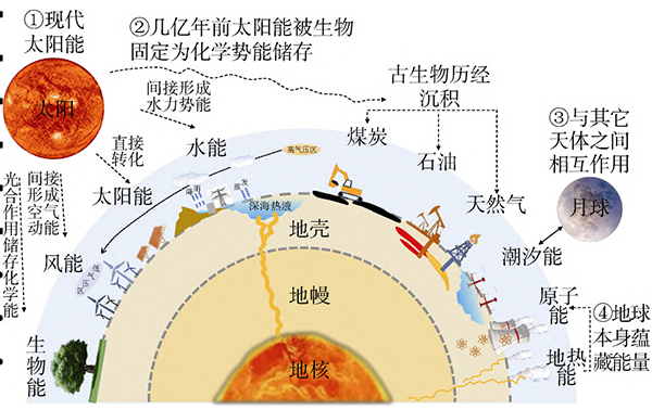 论地球能源人类发展规律及碳中和愿景_邹才能-2.jpg