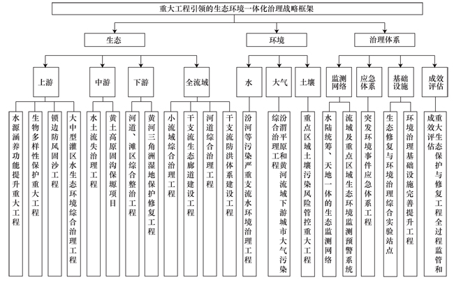 黄河流域重大工程引领的生态环境一体化治理战略框架（小图）.jpg