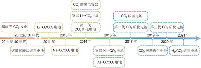 CO2能源化利用技术发展概况.jpg