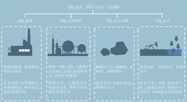 CO2捕集、利用与封存（CCUS）技术路线示意图.jpg