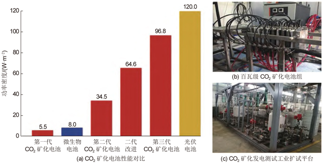 CO2矿化发电（从基础研究到工业扩试）.jpg