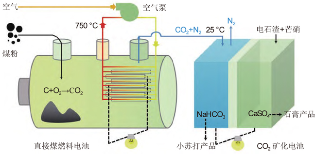 近零碳排放的直接煤燃料电池系统概念图.jpg