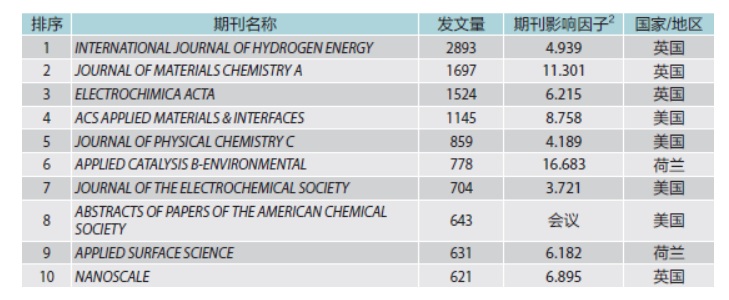 表3 电解水制氢研究SCI论文发表期刊分布情况.jpg