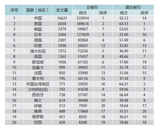 表5 电解水制氢SCI论文国家-地区被引情况.jpg