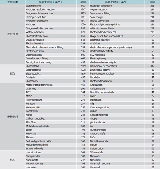 表6 电解水制氢研究领域主题频词分析.jpg