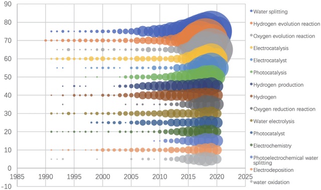 图7 电解水制氢领域研究关键技术时间分布趋势.jpg
