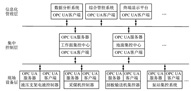 基于OPC UA 的综采工作面信息交互网络架构（小图）.jpg